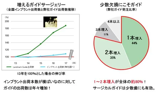 ガイドサージェリーの需要増加グラフ